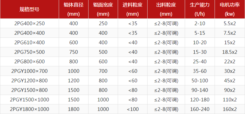 花崗巖對輥破碎機出料粒度多少？產(chǎn)量多大？